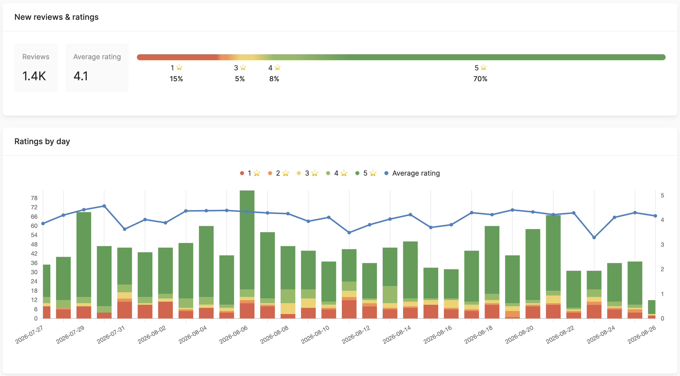 Pinomap ratings and review dynamics / Динамика рейтинга и отзывов Pinomap