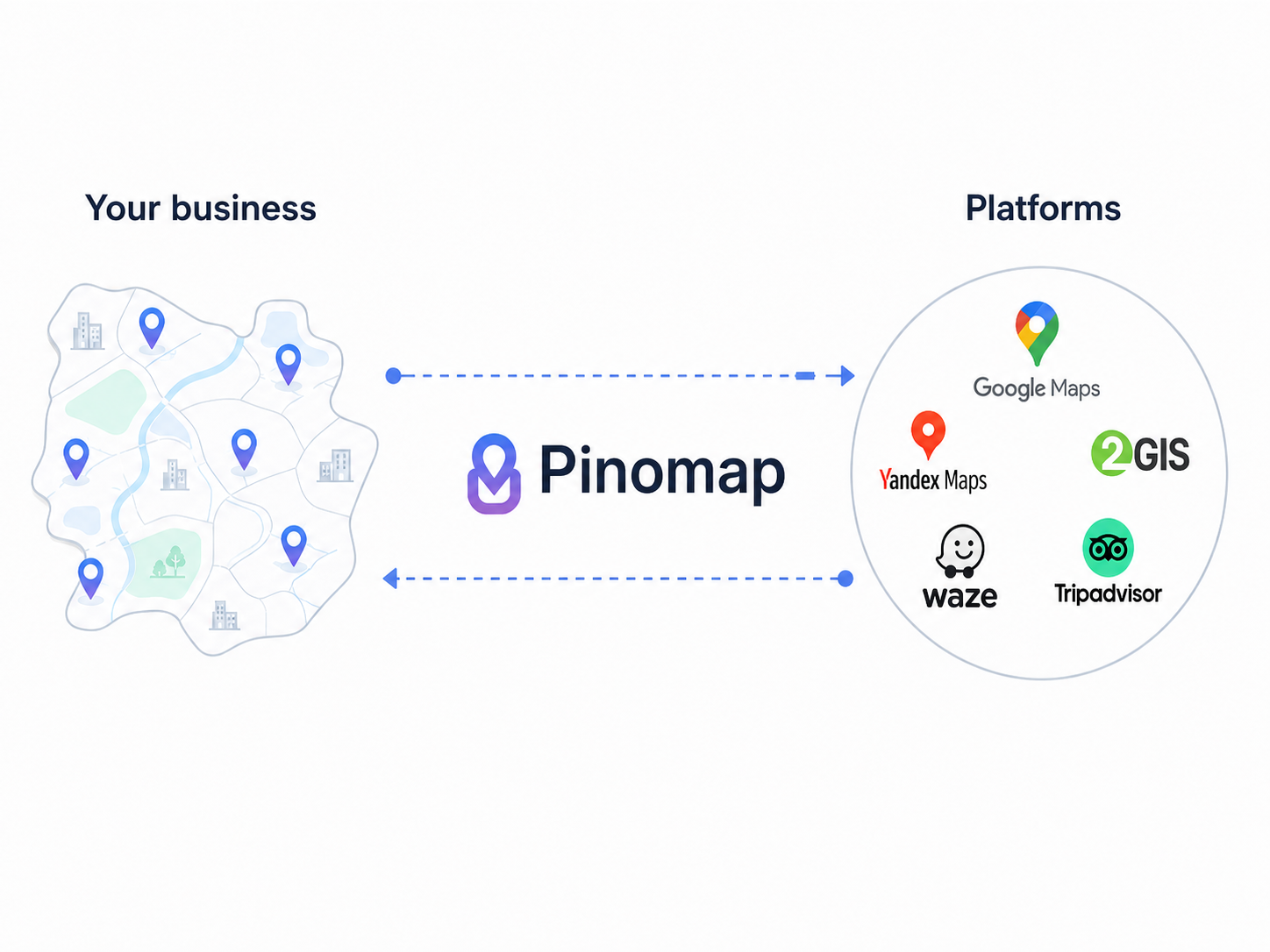 Pinomap sincronizează datele locațiilor cu Google Maps, Yandex Maps, 2GIS, Waze și Tripadvisor / Pinomap синхронизирует данные локаций с Google Maps, Яндекс Картами, 2GIS, Waze и Tripadvisor